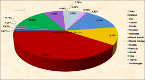 Case Study - Success and Failures ofVarious Car Companies in India