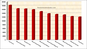Top 10 Selling Cars in India - June 2024