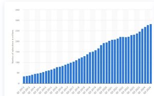 Number of Netflix paid subscribers worldwide from 1st quarter 2013 to 3rd quarter 2024 (in millions)