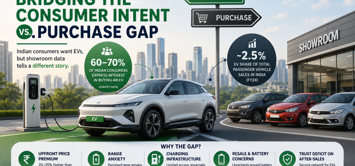 EV adoption in India — consumer intent vs. purchase gap | Maction Consulting