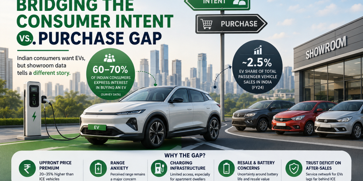 EV adoption in India — consumer intent vs. purchase gap | Maction Consulting