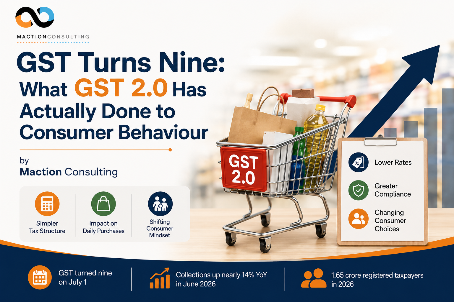 GST 2.0 impact on consumer behaviour in India — what nine months of data shows for brand strategy | Maction Consulting
