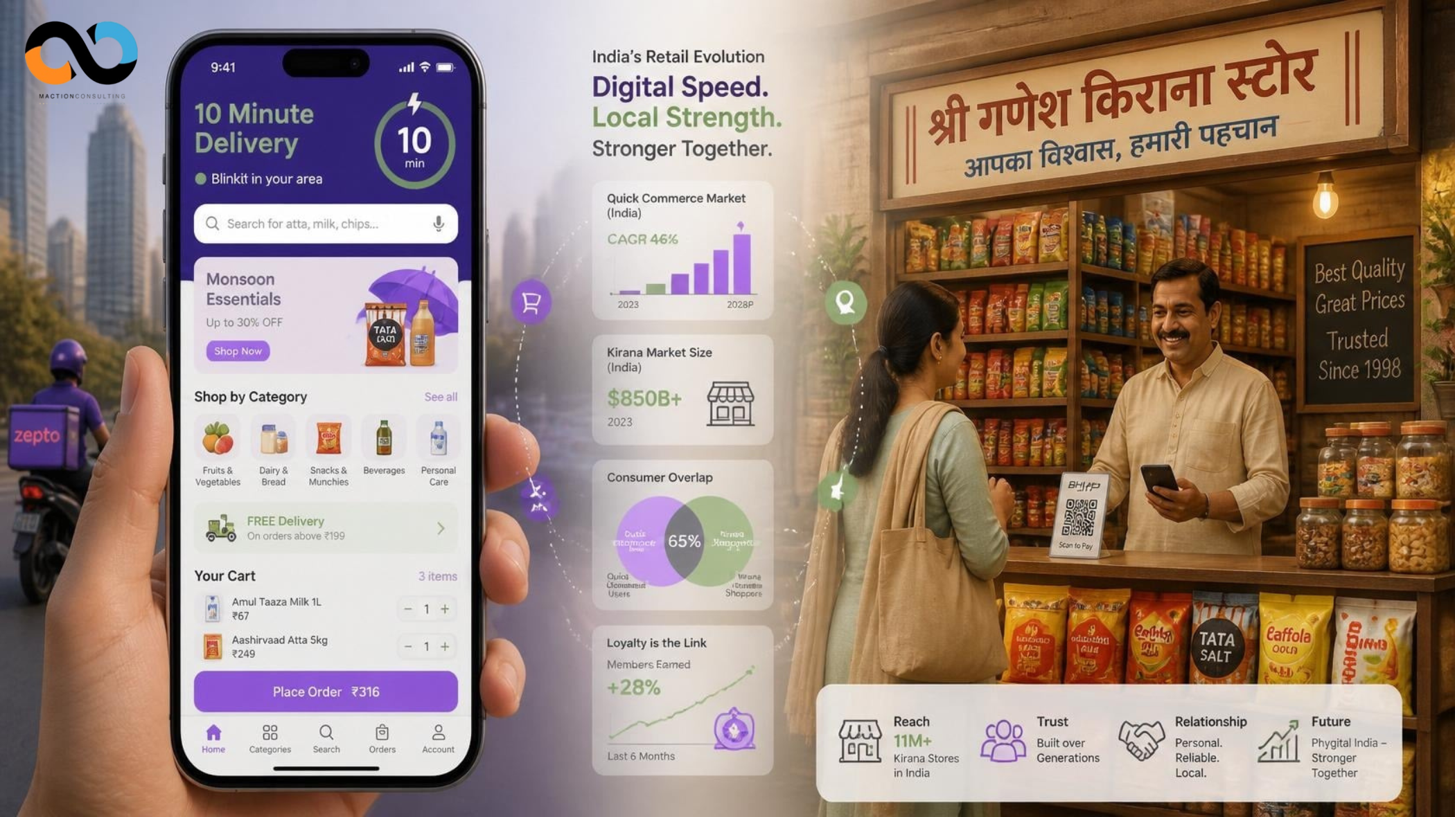 Quick commerce vs traditional kirana retail — loyalty data and consumer behaviour in India 2026 | Maction Consulting