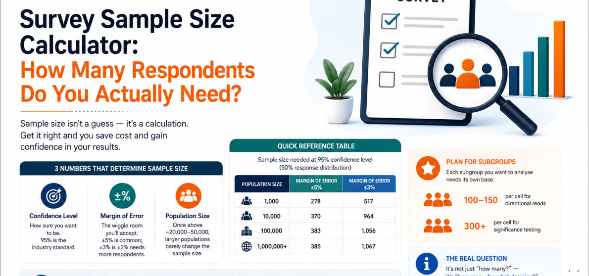 Survey sample size calculator — how many respondents do you need for market research in India | Maction Consulting