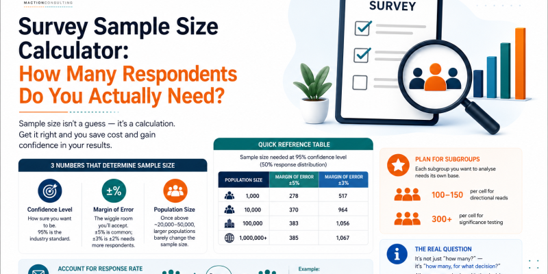 Survey sample size calculator — how many respondents do you need for market research in India | Maction Consulting