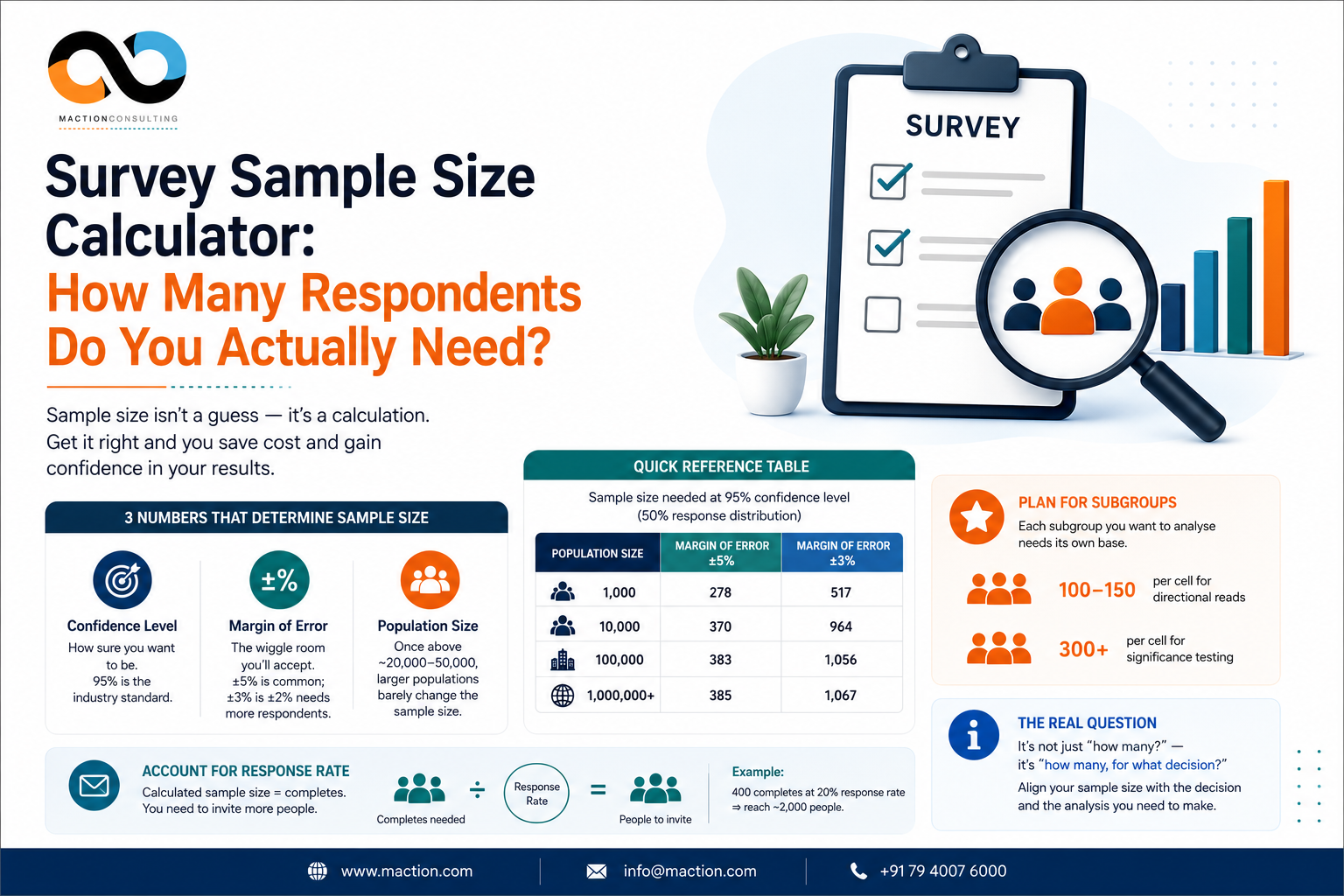 Survey sample size calculator — how many respondents do you need for market research in India | Maction Consulting