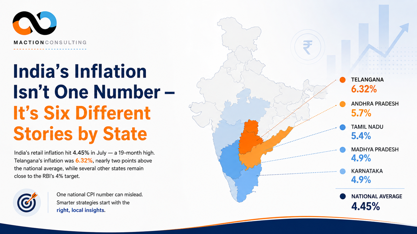 India state-level inflation divergence July 2026 — Telangana 6.32% vs national 4.45% | Maction Consulting
