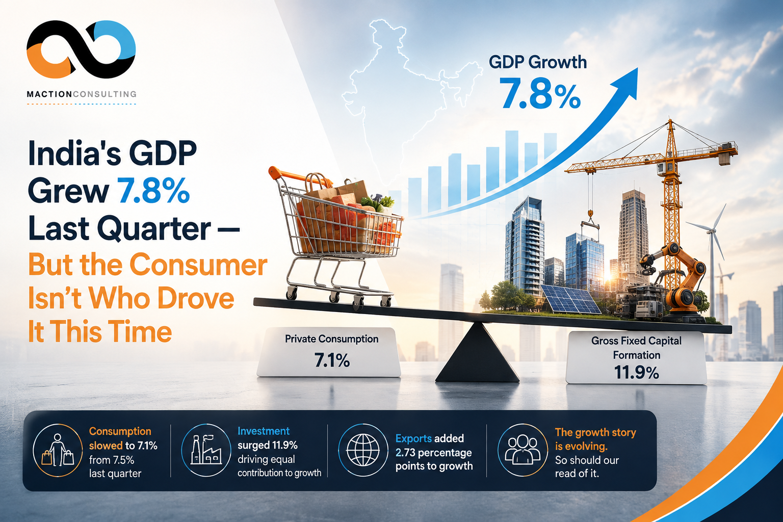 India GDP Q1 FY27 — investment matched consumption at 3.95 percentage points each, what it means for brand research and consumer demand | Maction Consulting