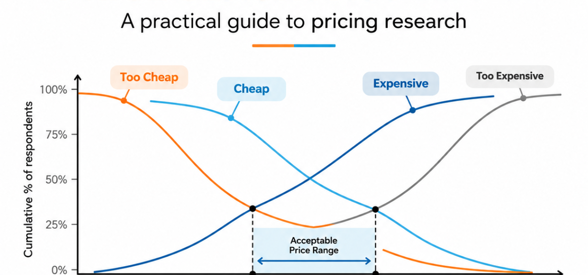 Guide and Example of Van Westendorp Price Sensitivity Meter