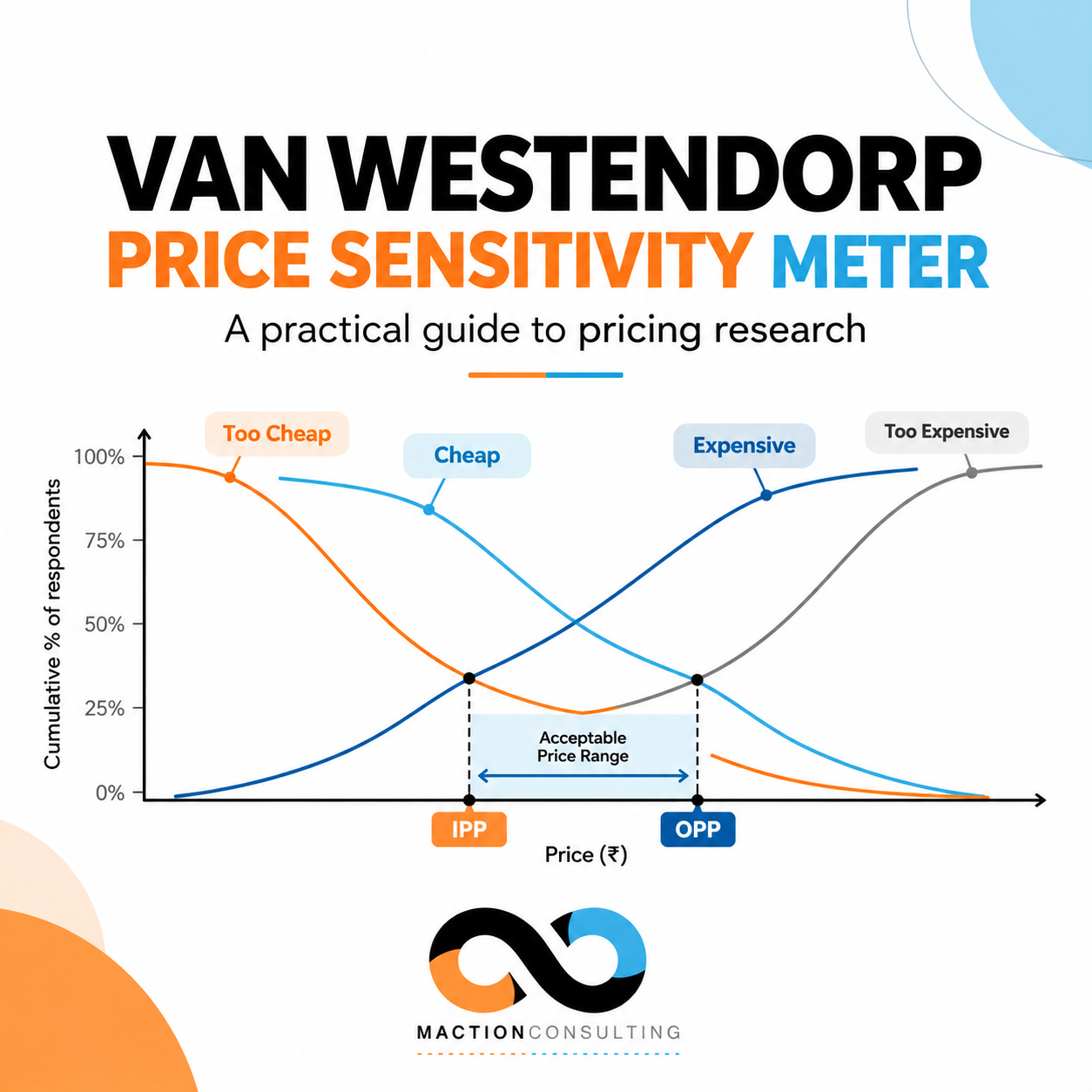Guide and Example of Van Westendorp Price Sensitivity Meter